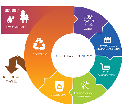 Economia circular pode gerar US$ 4,5 trilhões em valor até 2030.